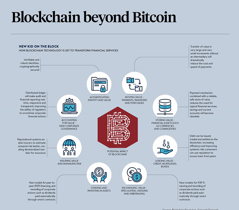 Infographic –  “Blockchain beyond Bitcoin”